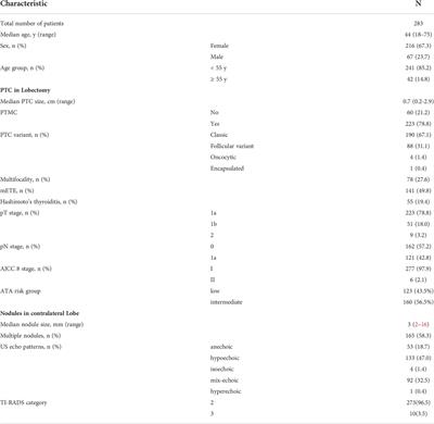 Outcomes of nonsuspicious contralateral nodules with active surveillance after lobectomy in patients with papillary thyroid carcinoma